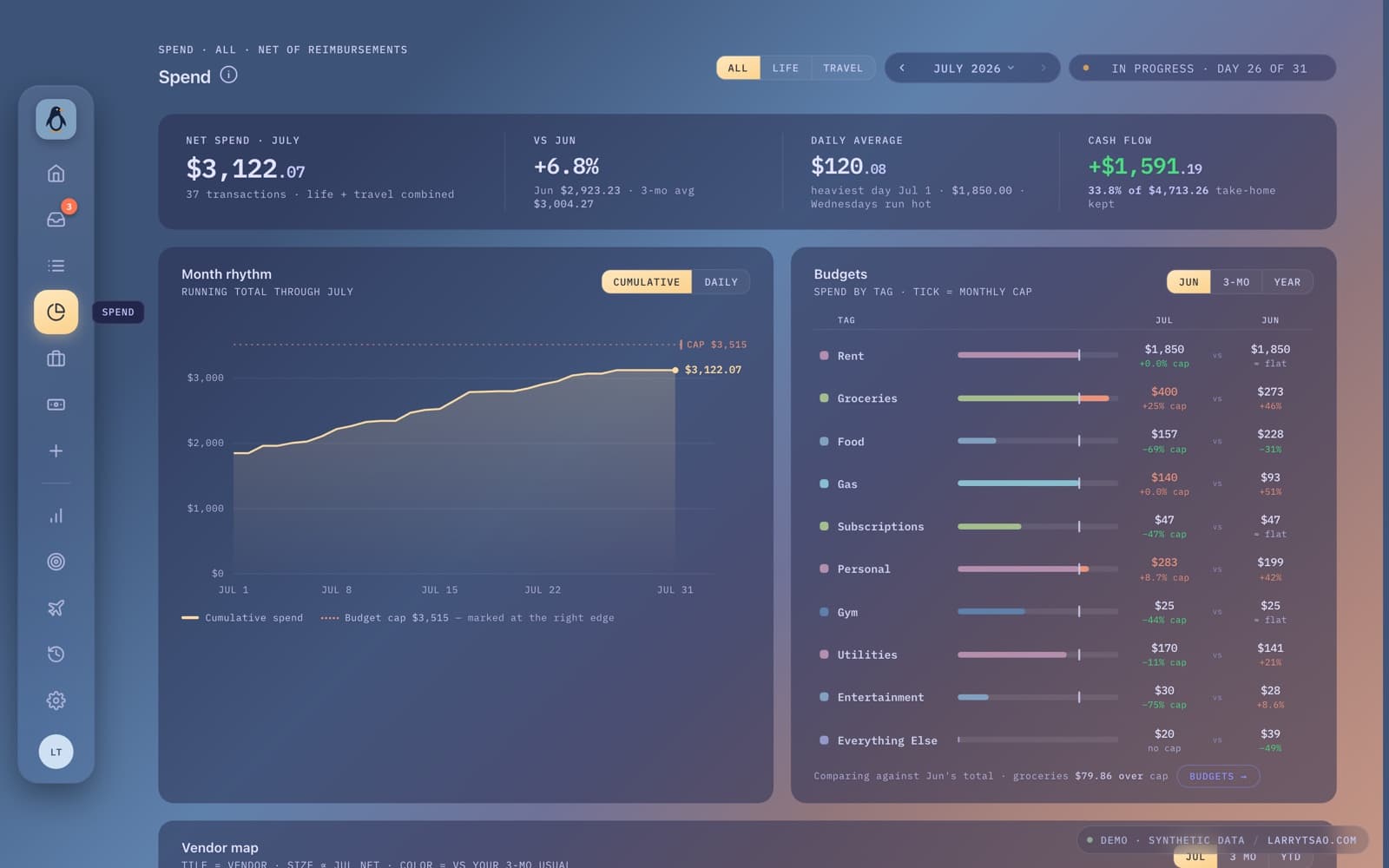 Sage spend view: a cumulative month-rhythm chart against budgets broken down by tag